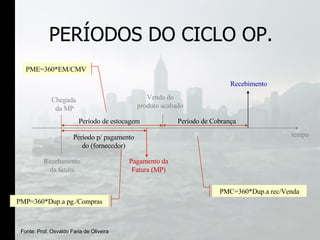 PERÍODOS DO CICLO OP. tempo Chegada  da MP Recebimento da fatura Pagamento da Fatura (MP) Venda do produto acabado Recebimento Período de estocagem Período p/ pagamento do (fornecedor) Período de Cobrança PME=360*EM/CMV PMC=360*Dup.a rec/Venda PMP=360*Dup.a pg./Compras Fonte: Prof. Osvaldo Faria de Oliveira 