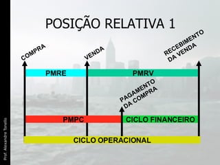 POSIÇÃO RELATIVA 1 PMRE PMRV PMPC CICLO FINANCEIRO COMPRA VENDA PAGAMENTO  DA COMPRA RECEBIMENTO DA VENDA CICLO OPERACIONAL 