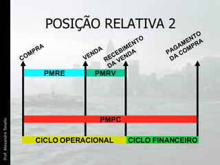 POSIÇÃO RELATIVA 2 PMRE PMRV COMPRA VENDA PAGAMENTO  DA COMPRA RECEBIMENTO DA VENDA PMPC CICLO OPERACIONAL CICLO FINANCEIRO 