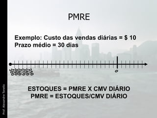 PMRE Exemplo: Custo das vendas diárias = $ 10 Prazo médio = 30 dias 290 280 270 260 .  .  .  .  .  .  .  .  .  .  .  .  .  .  .  .  .  .  .  . .  .  .  .  .  .  .  .  .  .  .  .  .  .  .  .  .  .  . .  .  .  .  .  .  .  .  .  .  .  .  .  .  .  .  .  .  250 0 ESTOQUES = PMRE X CMV DIÁRIO PMRE = ESTOQUES/CMV DIÁRIO 300 