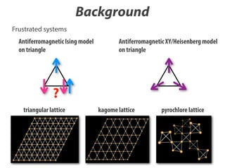 Background
Frustrated systems
Antiferromagnetic Ising model
on triangle

Antiferromagnetic XY/Heisenberg model
on triangle

?
triangular lattice

kagome lattice

pyrochlore lattice

 