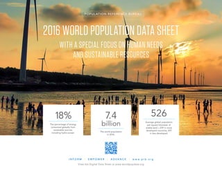POPUL ATION REFERENCE BUREAU
2016 WORLD POPULATION DATA SHEET
WITH A SPECIAL FOCUS ON HUMAN NEEDS
AND SUSTAINABLE RESOURCES
18%
The percentage of energy
consumed globally from
renewable sources,
including hydro power.
7.4
billion
The world population
in 2016.
526
Average global population
per square kilometer of
arable land—239 in more
developed countries, 697
in less developed.
I N F O R M | E M P O W E R | A D V A N C E | w w w . p r b . o r g
View the Digital Data Sheet at www.worldpopdata.org
 
