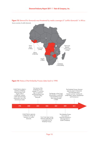 Diamond Industry Report 2011 | Bain  Company, Inc.
Page 16
History of the Kimberley Process dates back to 1998
United Nations adopts a
resolution prohibiting
diamond export from
Angola without
a certificate; however,
conflict diamonds keep
making their way to the
international market.
First version of the
Kimberley Process
adopted. 37 countries
sign an agreement
prohibiting export and
import of conflict
diamonds.
The Republic of the Congo
(Brazzaville) is re-admitted
to the Kimberley Process
after being excluded
in 2004.
The Kimberley Process chairman
approves export of diamonds
from Marange district.
Several countries, including the
United States, express disagreement
with the decision.
The Kimberley Process
bans export of
diamonds produced in
Marange district in
Eastern Zimbabwe.
United Nations approves
a preliminary version of
resolution on conflict
diamonds.
Ivory Coast stops issuing
diamond certificates and
is excluded from the
Kimberley Process.
1998 2000 2002 2007 20092005 2011
Figure 14: History of the Kimberley Process dates back to 1998
Demand for diamonds was threatened by media coverage of “conflict diamonds” in Africa
Sierra
Leone
(1980s)
Liberia
(1980-90s)
Ivory Coast
(1990s)
Democratic
Republic
of the Congo
(1990s)
Zimbabwe
(1990-2000s)
Angola
(1980s)
Source countries of conflict diamonds
Figure 13: Demand for diamonds was threatened by media coverage of “conflict diamonds” in Africa
 