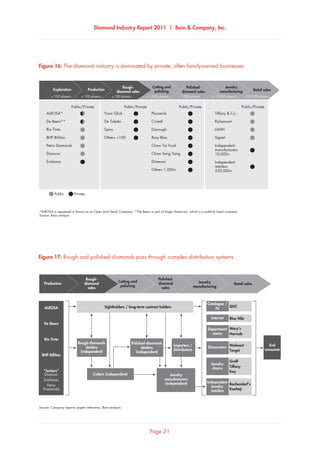 Diamond Industry Report 2011 | Bain  Company, Inc.
Page 21
The diamond industry is dominated by private, often family-owned businesses
Rough-
diamond sales
Cutting and
polishing
Polished-
diamond sales
Jewelry
manufacturing Retail salesProductionExploration
 100 players  100 players  100 players  1,000 players  1,000 players  10,000 players  250,000 players
Public
ALROSA*
De Beers**
Rio Tinto
BHP Billiton
Petra Diamonds
Diamcor
Endiama
Public/Private
Yossi Glick
De Toledo
Spira
Others 100
Public/Private
Pluczenik
Cristall
Diarough
Rosy Blue
Chow Tai Fook
Chow Sang Sang
Dimexon
Others 1,000+
Public/Private
Tiffany  Co.
Richemont
LVMH
Signet
Independent
manufacturers
10,000+
Independent
retailers
250,000+
Public/Private
Private
*ALROSA is registered in Russia as an Open Joint Stock Company; **De Beers is part of Anglo American, which is a publicly listed company
Source: Bain analysis
Figure 16: The diamond industry is dominated by private, often family-owned businesses
Rough and polished diamonds pass through complex distribution systems
Source: Company reports; expert interviews; Bain analysis
Rough-
diamond
sales
Cutting and
polishing
Polished-
diamond
sales
Jewelry
manufacturing
Retail salesProduction
ALROSA
De Beers
Rio Tinto
BHP Billiton
“Juniors”
Diamcor
Endiama
Petra
Diamonds
Sightholders / long-term contract holders
End
consumer
Rough-diamonds
dealers
(independent)
Polished-diamonds
dealers
(independent)
Importers /
Distributors
QVC
Catalogue /
TV
Blue NileInternet
Harrods
Macy’sDepartment
stores
Walmart
Target
Discounters
Graff
Tiffany
Kay
Jewelry
chains
Bachendorf’s
Kooheji
Independent
jewelry
retailers
Cutters (independent) Jewelry
manufacturers
(independent)
Figure 17: Rough and polished diamonds pass through complex distribution systems
 