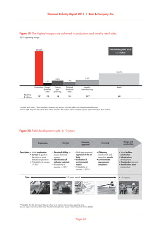 Diamond Industry Report 2011 | Bain  Company, Inc.
Page 23
2010 operating margin
*Includes stock sales; **Bain estimates; Revenues and margins indicated reflect only diamond-related business
Source: IDEX; Tacy Ltd. and Chaim Even-Zohar; Diamond Value Chain 2010; company reports; expert interviews; Bain analysis
The highest margins are achieved in production and jewelry retail sales
Revenue,
$ billions 12* 13 18 18 35** 60
22-26%
Production
1-3%
Rough-
diamond
sales
2-5%
Cutting
and
polishing
1-4%
Polished-
diamond
sales
Retail
5-10%
3-5%
Jewelry
manufacturing
Total industry profit, 2010
~$11 billion
Figure 19: The highest margins are achieved in production and jewelry retail sales
Field development cycle: 6-10 years
*Probability that the discovered deposit will go on to become a world-class operating mine
Source: Expert interviews; Diamonds: the Diamond Exploration Cycle – Kaiser Research Online (2002)
• ~3-5 years
• Initial exploration
• Surveys to guide a
decision on more
detailed exploration
• Probability of success
~1-3%*
• Structural drilling to
assess diamond
content
• Identification of
indicator materials
• Probability of
success –~10%*
• Multi-step economic�
appraisal of the ore
body
• Evaluation of
environmental
impact
• Probability of
success –~25%*
• Obtaining
construction and
operation permits
• Environmental
requirements
compliance
• Mine facilities
construction
• Infrastructure
development
• Overburden removal
• Beneficiation plant
construction
Description:
Time: 3-5 years overall
Surveys
Design and
construction
Economic
appraisal
Exploration Licensing
Figure 20: Field development cycle: 6-10 years
 
