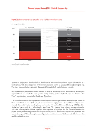Diamond Industry Report 2011 | Bain  Company, Inc.
Page 30
In terms of geographical diversification of the resources, the diamond industry is highly concentrated in a
few locations, with about 70 percent of the world’s diamonds located in Africa and Russia (see Figure 25).
The other main producing regions are Canada and Australia, both relatively recent entrants.
ALROSA’s mining activities are mostly focused on Siberia, with some smaller activity in the Archangelsk
region of Russia and Angola. De Beers operates mostly in Africa, particularly South Africa and Botswana. Rio
Tinto’s operations are in Australia, Canada and Zimbabwe.
The diamond industry is also highly concentrated in terms of market participants. The two largest players in
the industry, De Beers and ALROSA, together account for close to 70 percent of the world’s annual production
of rough diamonds, which, according to reports from the International Diamond Exchange (IDEX) and the
Kimberley Process, totals $12.3 billion in sales (see Figure 26). However, some industry sources estimate the
2010 total value of production to be anywhere from $13 billion to $15 billion, but that figure includes smaller
players whose production figures are not easily quantified, such as the informal and artisanal producers that
operate throughout Africa. Taking the larger figure, the combined share of De Beers and ALROSA in value
would be 56 to 65 percent.
Botswana and Russia top the list of world diamond producers
Source: Kimberley Process; Bain analysis
Diamond production, 2010
ValueVolume
133 million carats
Others
$12 billion
100%
80
60
40
20
0
Canada
Australia
Angola
Namibia
South Africa
DRC
Botswana
Russia
Figure 25: Botswana and Russia top the list of world diamond producers
 