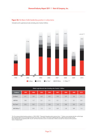 Diamond Industry Report 2011 | Bain  Company, Inc.
Page 31
6.8
11.4
13.2 13.1
14.0 14.2
7.1
~13-15***
12.3
1990 2000 2005 2006 2007 2008 2009 2010
Producer 1990 2000 2005 2006 2007 2008 2009 2010
De Beers 4.1 5.9 6.5 6.2 5.9 5.9 3.2 5.1
ALROSA 0.8 1.7 3.1 3.1 3.1 3.1 2.1 3.3
Rio Tinto* 0.3 0.2 1.1 0.8 1.0 0.8 0.5 0.7
BHP Billiton** 0.3 1.5 1.3 0.9 1.0 0.9 1.3
Estimated world rough-diamond sales (including sale of stocks), $ billions
*Rio Tinto revenues include Australian production in 1990  2000; **Diamonds  Specialty products revenues shown; ***Industry sources estimate total sales could be larger
than reported by IDEX; Tacy Ltd. and Chaim Even-Zohar by as much as $1-3 billion in 2010 due to additional sales from smaller artisanal and illicit activities
Note: Indicated totals are reported by IDEX; Tacy Ltd. and Chaim Even-Zohar and do not include sales to Gokhran and sales from artisanal and illicit production
Source: Company reports
De Beers holds leadership position in value terms
De Beers ALROSA Rio Tinto* BHP Billiton Others***
Global rough-diamond sales (including sale of stocks), $ billions
Figure 26: De Beers holds leadership position in value terms
 