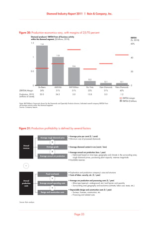 Diamond Industry Report 2011 | Bain  Company, Inc.
Page 35
Production profitability is defined by several factors
• Average price per carat ($ / carat)
• Minimum size of processed diamonds
• Exploration and production company’s size and structure
• Costs of labor, security, etc. ($ / year)
• Average ore production and processing costs ($ / year)
– Mine type (open-pit, underground, etc.) and barren rock quantity
– Surrounding area geography and economics (climate, labor cost, taxes, etc.)
• Depreciable design and construction costs ($ / year)
– Surveys, licenses, construction, etc.
– Financing and related costs
Source: Bain analysis
Annual
production
costs
Average rough diamond price
Average grade
Average annual ore production
Fixed overheads
Average annual operating costs
Design and construction costs
• Average diamond content in ore (carat / tons)
• Average annual ore production (tons / year)
– Optimized based on mine type, geography and climate in the surrounding area,
rough diamond prices, processing plant capacity, reserves magnitude
• Available reserves
Annual
revenue
x
x
+
–
+
Figure 31: Production profitability is defined by several factors
(EBITDA) Margin 24% 31% 51% 23% 31% 43%
Production, 2010 33.0 34.3 3.0 13.8 0.3 1.2
(millions of carats)
Diamond producers’ EBITDA from all business activity
within the diamond segment, ($ billions, 2010)
Note: BHP Billiton’s financials shown for the Diamonds and Specialty Products division; Indicated overall company EBITDA from
all business activity within the diamond segment
Source: Company reports
Production economics vary, with margins of 25-70 percent
1.5
1
0.5
0
60%
40
20
0
EBITDA
(%, 2010)
Petra Diamonds
0.1
Gem Diamonds
0.1
Rio Tinto
0.2
0.6
BHP BillitonALROSA
1.0
De Beers
1.4
EBITDA margin
EBITDA $ billions
Figure 30: Production economics vary, with margins of 25-70 percent
 