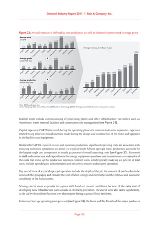 Diamond Industry Report 2011 | Bain  Company, Inc.
Page 36
Annual revenue is defined by ore production as well as diamond content and average price
Average price
$/carat
Average revenue, $ millions / year
Average grade
carat/100 tons
Average production
million tons/year
N
yurbinskaya
O
rapa
Venetia
International
Udachny
Jw
aneng
Argyle
Jubilee
Diavik
Ekati
N
yurbinskaya
O
rapa
Venetia
International
Udachny
Jw
aneng
Argyle
Jubilee
Diavik
Ekati
N
yurbinskaya
O
rapa
Venetia
International
Udachny
Jw
aneng
Argyle
Jubilee
Diavik
Ekati
N
yurbinskaya
O
rapa
Venetia
International
Udachny
Jw
aneng
Argyle
Jubilee
Diavik
Ekati
587583
466
241
1,501
151
1.5
4
10
7
600
891
714
975
Note: 2010 production data
Source: Company data; Cormark Securities (2009); Gems  Gemology (2007); Mining Journal; Metals Economics Group; Bain analysis
x
x
13
3
.05
4
8
5.5
540
10633
135
16
73
110
72 61
107
172
262
73
134
74
187
830
85 140
243
Figure 32: Annual revenue is defined by ore production as well as diamond content and average price
Indirect costs include commissioning of processing plants and other infrastructure necessities such as
wastewater, waste removal facilities and construction-site management (see Figure 33).
Capital expenses (CAPEX) incurred during the operating phase of a mine include mine expansion, expenses
related to any errors or miscalculations made during the design and construction of the mine and upgrades
to the facilities and equipment.
Besides the CAPEX required to start and maintain production, significant operating costs are associated with
ensuring continued operations at a mine. In a typical South African open-pit mine, production accounts for
the largest single cost component, or nearly 40 percent of overall operating costs (see Figure 33). Payments
to staff and contractors and expenditures for energy, equipment purchase and maintenance are examples of
the costs that make up the production expenses. Indirect costs, which typically make up 20 percent of total
costs, include spending on administration and security to ensure undisrupted operation.
Key cost drivers of a typical open-pit operation include the depth of the pit; the amount of overburden to be
removed; the geography and climate; the cost of labor, energy and electricity; and the political and economic
conditions in the host country.
Mining can be more expensive in regions with harsh or remote conditions because of the extra cost of
developing basic infrastructure such as roads or electricity generators. The cost of labor also varies significantly,
as do tax levels and beneficiation laws that require hiring a quota of local residents.
In terms of average operating costs per carat (see Figure 34), De Beers and Rio Tinto lead the major producers
 