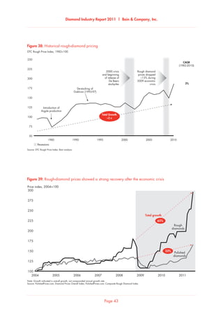Diamond Industry Report 2011 | Bain  Company, Inc.
Page 43
Introduction of
Argyle production
De-stocking of
Gokhran (1993-97)
DTC Rough Price Index, 1982=100
3%
2010200520001990 19951985
CAGR
(1982-2010)
250
225
200
175
150
125
100
75
50
2000 crisis
and beginning
of release of
De Beers
stockpiles
Rough diamond
prices dropped
~13% during
2009 economic
crisis
Total Growth
~2 x
Source: DTC Rough Price Index; Bain analysis
Historical rough-diamond pricing
Recessions
Figure 38: Historical rough-diamond pricing
20112008 2009 20102007200620052004
300
275
250
225
200
175
150
125
100
Note: Growth indicated is overall growth, not compounded annual growth rate
Source: PolishedPrices.com; Diamond Prices Overall Index; PolishedPrices.com; Composite Rough Diamond Index
Rough-diamond prices showed a strong recovery after the economic crisis
Price index, 2004=100
Rough
diamonds
Total growth
Polished
diamonds
65%
23%
Figure 39: Rough-diamond prices showed a strong recovery after the economic crisis
 