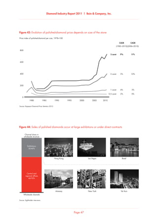 Diamond Industry Report 2011 | Bain  Company, Inc.
Page 47
Source: Sightholder interviews
Sales of polished diamonds occur at large exhibitions or under direct contracts
Wholesale channels
Channel share in
wholesale structure
Exhibitions
30-40%
Central and
regional offices
60-70%
Hong Kong
Antwerp
Las Vegas
New York
Basel
Tel Aviv
Figure 44: Sales of polished diamonds occur at large exhibitions or under direct contracts
1985 1990 20102005200019951980
CAGR
(1985–2010)
CAGR
(2006–2010)
7% 17%5 carat
5% 10%3 carat
4% 5%1 carat
2% 0%0.5 carat
800
600
400
200
0
Price index of polished-diamond per size, 1978=100
Source: Rapaport Diamond Price Statistics 2010
Evolution of polished-diamond price depends on size of the stoneFigure 43: Evolution of polished-diamond price depends on size of the stone
 