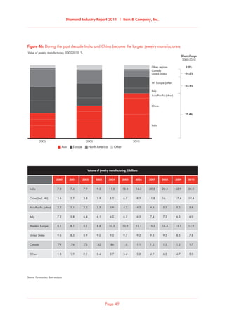 Diamond Industry Report 2011 | Bain  Company, Inc.
Page 49
Source: Euromonitor; Bain analysis
Value of jewelry manufacturing, 2000-2010, %
During the past decade India and China became the largest jewelry manufacturers
20052000
W. Europe (other)
Italy
Asia-Pacific (other)
India
China
2010
Share change
2000-2010
1.5%
-14.0%
-14.9%
27.4%
Other regions
Canada
United States
Asia Europe North America Other
2000 2001 2002 2003 2004 2005 2006 2007 2008 2009 2010
India 7.2 7.4 7.9 9.5 11.8 13.8 16.3 20.8 22.3 22.9 28.0
China (incl. HK) 3.6 3.7 3.8 3.9 5.0 6.7 8.3 11.8 16.1 17.4 19.4
Asia-Pacific (other) 3.3 3.1 3.2 3.5 3.9 4.2 4.3 4.8 5.3 5.2 5.8
Italy 7.2 5.8 6.4 6.1 6.2 6.3 6.5 7.4 7.3 6.3 6.0
Western Europe 8.1 8.1 8.1 8.8 10.3 10.9 12.1 15.3 16.4 13.1 12.9
United States 9.6 8.5 8.9 9.0 9.3 9.7 9.5 9.8 9.5 8.5 7.8
Canada .79 .76 .75 .82 .86 1.0 1.1 1.3 1.5 1.3 1.7
Others 1.8 1.9 2.1 2.4 2.7 3.4 3.8 4.9 6.2 4.7 5.0
Volume of jewelry manufacturing, $ billions
Figure 46: During the past decade India and China became the largest jewelry manufacturers
 