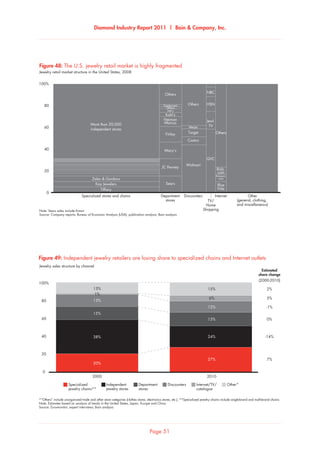 Diamond Industry Report 2011 | Bain  Company, Inc.
Page 51
Note: Sears sales include Kmart
Source: Company reports; Bureau of Economic Analysis (USA); publication analysis; Bain analysis
Jewelry retail market structure in the United States, 2008
The U.S. jewelry retail market is highly fragmented
Specialized stores and chains Department
stores
Discounters
TV/
Home
Shopping
Internet Other
(general, clothing,
and miscellaneous)
Tiffany
Kay Jewelers
Zales  Gordons
Others
Others HSN
Jewl.
TV
QVC
NBC
Meijer
Target
Costco
Walmart
Blue
Nile
Amazon.
com
Bidz.
com
Others
Goldenwest
TJMaxx
Sak’s
Kohl’s
Neiman
Marcus
Finlay
Macy’s
JC Penney
Sears
More than 20,000
independent stores
100%
80
60
40
20
0
Figure 48: The U.S. jewelry retail market is highly fragmented
*“Others” include unorganized trade and other store categories (clothes stores, electronics stores, etc.); **Specialized jewelry chains include single-brand and multi-brand chains
Note: Estimates based on analysis of trends in the United States, Japan, Europe and China
Source: Euromonitor; expert interviews; Bain analysis
Independent jewelry retailers are losing share to specialized chains and Internet outlets
2000
Jewelry sales structure by channel
Independent
jewelry stores
Specialized
jewelry chains**
Department
stores
Discounters Internet/TV/
catalogue
Other*
(2000-2010)
2%13%
1%
13%
15%
38%
20%
2010
15%
6%
12%
15%
24%
27%
5%
-1%
0%
-14%
7%
Estimated
share change
100%
80
60
40
20
0
Figure 49: Independent jewelry retailers are losing share to specialized chains and Internet outlets
 