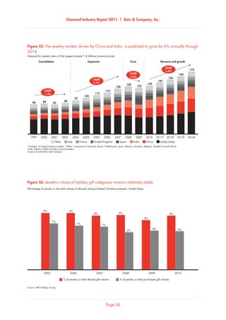 Diamond Industry Report 2011 | Bain  Company, Inc.
Page 58
Percentage of jewelry in the total volume of desired and purchased Christmas presents, United States
Source: NRF Holiday Survey
Jewelry’s share of holiday gift categories remains relatively stable
2005 2006 2007 2008 20102009
9% 9%
7%
7%
8%
7%
9%
6%
8%
6%
8%
6%
% of jewelry in total purchased gift volume% of jewelry in total desired gift volume
Figure 56: Jewelry’s share of holiday gift categories remains relatively stable
CAGR
CAGR
CAGR
CAGR
*Includes 16 largest jewelry markets; “Other” composed of Germany, Brazil, Netherlands, Spain, Mexico, Australia, Belgium, Sweden  South Africa
Note: Jewelry market includes costume jewelry
Source: Euromonitor; Bain analysis
Demand for jewelry items of the largest markets*, $ billions (nominal price)
The jewelry market, driven by China and India, is predicted to grow by 6% annually through 2014
86
2002
88
2003
85
20041999 2000 2001
89
2005
97
2006
105
2007
112
2008 2009
119
130
138
133
139
147
156
166
179
2010 2011F 2012F 2013F 2014F
6.4%
-3.4%
7.7%
1.4%
Consolidation Expansion Crisis Recovery and growth
United StatesChinaIndiaOther Italy France United Kingdom Japan
Figure 55: The jewelry market, driven by China and India, is predicted to grow by 6% annually through
2014
 