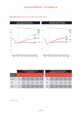 Diamond Industry Report 2011 | Bain  Company, Inc.
Page 67
Scenario 2010 2012F 2014F 2016F 2018F 2020F
Higher 133 145 176 204 207 209
Base 133 145 160 170 173 175
Lower 133 134 131 129 128 127
World diamond production forecast,
volume (M carats)
2010 2012F 2014F 2016F 2018F 2020F
1.00 1.13 1.25 1.39 1.42 1.44
1.00 1.13 1.22 1.30 1.34 1.35
1.00 1.03 1.03 1.02 1.01 1.00
World diamond production forecast,
indexed value in 2010 prices, 2010 = 1.0
2010 2012F 2020F2018F2016F2014F2008
267 CAGR
(2010–
2020)
4.6%
2.8%
-0.5%
Higher
Base
Lower
2010 2012F 2020F2018F2016F2014F2008
CAGR
(2010–
2020)
3.7%
3.0%
0.0%
Higher
Base
Lower
2.0
1.5
1.0
0.5
0
180
150
120
240
210
90
60
30
0
World diamond production forecast,
volume in millions of carats, 2011-2020
World diamond production forecast,
indexed value, 2010 = 1, 2011-2020
Source: Bain analysis
Global rough-diamond supply forecast 2011-2020
Forecast Forecast
Figure 64: Global rough-diamond supply forecast 2011-2020
 