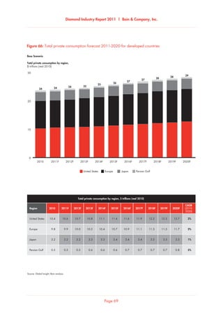 Diamond Industry Report 2011 | Bain  Company, Inc.
Page 69
United States 10.4 10.6 10.7 10.8 11.1 11.4 11.6 11.9 12.2 12.5 12.7 2%
Europe 9.8 9.9 10.0 10.2 10.4 10.7 10.9 11.1 11.3 11.5 11.7 2%
Japan 3.2 3.2 3.2 3.3 3.3 3.4 3.4 3.4 3.5 3.5 3.5 1%
Persian Gulf 0.5 0.5 0.5 0.6 0.6 0.6 0.7 0.7 0.7 0.7 0.8 5%
CAGR
Region 2010 2011F 2012F 2013F 2014F 2015F 2016F 2017F 2018F 2019F 2020F (2010-
2020)
Total private consumption by region, $ trillions (real 2010)
Base Scenario
Total private consumption by region,
$ trillions (real 2010)
Source: Global Insight; Bain analysis
Total private consumption forecast 2011-2020 for developed countries
24 24
2010
30
20
10
0
24
2011F
25
25
2012F
26
2013F
27
2014F
27
2015F
28
2016F
28
2018F 2019F2017F
29
2020F
United States Europe Japan Persian Gulf
Figure 66: Total private consumption forecast 2011-2020 for developed countries
 