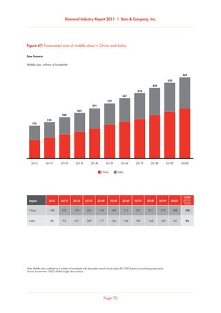 Diamond Industry Report 2011 | Bain  Company, Inc.
Page 70
China 108 123 139 155 174 193 211 231 251 270 288 10%
India 85 93 101 109 117 126 136 147 158 169 181 8%
CAGR
Region 2010 2011F 2012F 2013F 2014F 2015F 2016F 2017F 2018F 2019F 2020F (2010-
2020)
Base Scenario
Note: Middle class is defined as a number of households with disposable annual income above $15,000 based on purchasing power parity
Source: Euromonitor; OECD; Global Insight; Bain analysis
Middle class, millions of households
Forecasted size of middle class in China and India
193
216
2010
240
2011F
264
291
2012F
319
2013F
347
2014F
378
2015F
409
2016F
439
2018F 2019F2017F
469
2020F
China India
Figure 67: Forecasted size of middle class in China and India
 