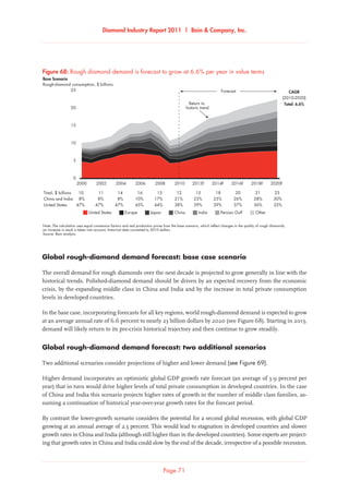 Diamond Industry Report 2011 | Bain  Company, Inc.
Page 71
Rough diamond demand is forecast to grow at 6.4% p.a. in carat terms
Rough-diamond consumption, $ billions
Base Scenario
2000 20062002 2004 2008 2012F 2014F2010 2016F 2018F
Return to
historic trend
Note: The calculation uses equal conversion factors and real production prices from the base scenario, which reflect changes in the quality of rough diamonds;
an increase in stock is taken into account; historical data converted to 2010 dollars
Source: Bain analysis
2020F
25
20
15
10
5
0
United States JapanEurope IndiaChina Persian Gulf Other
Forecast
Total, $ billions 10 11 14 16 15 12 15 18 20 21 23
China and India 8% 8% 8% 10% 17% 21% 23% 25% 26% 28% 30%
United States 47% 47% 47% 45% 44% 38% 39% 39% 37% 36% 35%
CAGR
(2010-2020)
Total: 6.6%
Figure 68: Rough diamond demand is forecast to grow at 6.6 % per year in value terms
Global rough-diamond demand forecast: base case scenario
The overall demand for rough diamonds over the next decade is projected to grow generally in line with the
historical trends. Polished-diamond demand should be driven by an expected recovery from the economic
crisis, by the expanding middle class in China and India and by the increase in total private consumption
levels in developed countries.
In the base case, incorporating forecasts for all key regions, world rough-diamond demand is expected to grow
at an average annual rate of 6.6 percent to nearly 23 billion dollars by 2020 (see Figure 68). Starting in 2013,
demand will likely return to its pre-crisis historical trajectory and then continue to grow steadily.
Global rough-diamond demand forecast: two additional scenarios
Two additional scenarios consider projections of higher and lower demand (see Figure 69).
Higher demand incorporates an optimistic global GDP growth rate forecast (an average of 3.9 percent per
year) that in turn would drive higher levels of total private consumption in developed countries. In the case
of China and India this scenario projects higher rates of growth in the number of middle class families, as-
suming a continuation of historical year-over-year growth rates for the forecast period.
By contrast the lower-growth scenario considers the potential for a second global recession, with global GDP
growing at an annual average of 2.5 percent. This would lead to stagnation in developed countries and slower
growth rates in China and India (although still higher than in the developed countries). Some experts are project-
ing that growth rates in China and India could slow by the end of the decade, irrespective of a possible recession.
 