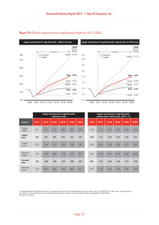 Diamond Industry Report 2011 | Bain  Company, Inc.
Page 73
2010 2012F 2014F 2020F2016F 2018F2008 2010 2012F 2014F 2020F2016F 2018F2008
CAGR
(2010–
2020)
380
350
600
250
200
150
100
CAGR
(2010–
2020)
3.0
2.8
2.5
2.2
1.9
1.6
1.3
1.0
0.7
Supply and demand of rough diamonds*, millions of carats Supply and demand of rough diamonds, indexed value in 2010 prices
*Projected demand for polished diamonds is converted into demand for rough diamonds using the historic ratio as of 2005-2010; cutters' stock increase impact is
also taken into account; real prices from the base-case production scenario are used; historic values are presented in 2010 dollars
Source: Bain analysis
Global rough-diamond supply-demand balance 2011-2020
10.8%
6.4%
4.7%
Higher
Base
Lower
4.6%
2.8%
-0.5%
Higher
Base
Lower
Forecast
Demand
Supply 11.1%
6.6%
5.0%
Higher
Base
Lower
3.7%
3.0%
0.0%
Higher
Base
Lower
Forecast
Demand
Supply
Scenario 2010 2012F 2014F 2016F 2018F 2020F
133 145 176 204 207 209
133 145 160 170 173 175
133 134 131 129 128 127
Supply and demand of rough diamonds,
volume (M carats)
2010 2012F 2014F 2016F 2018F 2020F
1.00 1.13 1.25 1.39 1.42 1.44
1.00 1.13 1.22 1.30 1.34 1.35
1.00 1.03 1.03 1.02 1.01 1.00
Supply and demand of rough diamonds,
indexed value in 2010 prices, 2010 = 1.0
133 190 236 273 317 371
133 168 196 213 230 247
133 162 183 194 202 211
1.00 1.49 1.81 2.10 2.45 2.86
1.00 1.32 1.50 1.64 1.77 1.90
1.00 1.27 1.40 1.49 1.56 1.63
Demand:
Higher
Demand:
Base
Demand:
Lower
Supply:
Base
Supply:
Lower
Supply:
Higher
Figure 70: Global rough-diamond supply-demand balance 2011-2020
 