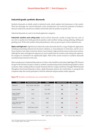 Diamond Industry Report 2011 | Bain  Company, Inc.
Page 77
Industrial-grade synthetic diamonds
Synthetic diamonds are ideally suited to industrial needs, which explains their dominance in this market.
Their key advantage over natural diamonds is that manufacturers can control the properties of hardness,
thermal conductivity and electron mobility and thereby tailor the product to specific uses.
Industrial diamonds are used in two broad application categories.
Industrial: machine and cutting tools. Small synthetic diamonds, usually no larger than one carat, of
any color or quality (even finely ground into powder), make excellent cutting, sawing, polishing, drilling and
grinding tools. Of the total synthetic diamond production, about 95 percent goes to these industrial uses.
Optics and high-tech. High thermal conductivity makes diamonds ideal for a range of high-tech applications
including transmitting infrared and microwave radiation; as semiconductors in electronics; and for use in
X-ray machines, heat sinks in electronic devices, laser windows, high-sensitivity sensors and acoustic systems.
Although the optics and high-tech segments are much smaller than the machine and cutting tools segments,
the margins are estimated to be significantly higher. Most of the current research in synthetic diamonds
manufacturing is focused on this area.
Most manufacturers of industrial diamonds are in China, with a handful in other places (see Figure 72). Element
Six (part of the De Beers Group) is a leader in synthetic manufacturing and has manufacturing facilities on three
continents. Other notable producers include Sumimoto Electric in Japan and Henan Huanghe Whirlwind and
Zhengzhou Sino-Crystal Diamond in China. Apollo Diamonds, based in the United States, is among the few
companies today that actively participate in both the industrial and gem-quality market segments.
Manufacturing facilities Method Industrial production High-tech productionCompany
Synthetic manufacturers are concentrated in China
Note: Only largest manufacturers of industrial-grade synthetic diamonds are shown
Source: Company websites; Bain analysis
Element Six
Sumitomo Electric
Henan Huanghe
Whirlwind Co
Zhengzhou Sino-Crystal
Diamond
Henan Sifang Super Hard
Material Co., Ltd.
Diamond Innovations
Apollo
NO
NO
NO
NO
NO
YES
YES
YES
YES
YES
YES
YES
YES
YESCVD, HPHT
CVD, HPHT
CVD, HPHT
HPHT
CVD
CVD
HPHT
China, Europe, South Africa
Japan
China
China
United States, Ireland
China
United States
HPHT = High Pressure, High Temperature CVD = Chemical Vapor Deposition
Figure 72: Synthetic manufacturers are concentrated in China
 
