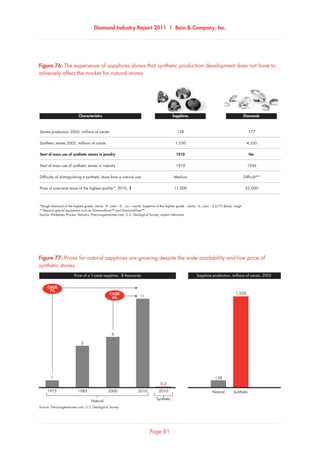 Diamond Industry Report 2011 | Bain  Company, Inc.
Page 81
The experience of sapphires shows that synthetic production development does not have to adversely
affect the market for natural stones
*Rough diamond of the highest grade: clarity - IF, calor - D, cut – round; Sapphire of the highest grade : clarity - LI, color - 3.5/75 (blue), rough
**Require special equipment such as DiamondSure™ and DiamondView™
Source: Kimberley Process Statistics; Preciousgemstones.com; U.S. Geological Survey; expert interviews
Stones production 2005, millions of carats 128 177
Synthetic stones 2005, millions of carats 1,250 4,350
Start of mass use of synthetic stones in jewelry 1910 No
Start of mass use of synthetic stones in industry 1910 1956
Difficulty of distinguishing a synthetic stone from a natural one Medium Difficult**
Price of one-carat stone of the highest quality*, 2010, $ 11,000 25,000
Characteristics Sapphires Diamonds
Figure 76: The experience of sapphires shows that synthetic production development does not have to
adversely affect the market for natural stones
Source: Preciousgemstones.com; U.S. Geological Survey
Prices for natural sapphires are growing despite the wide availability and low price of synthetic stones
11
1
6
5
1,250
128
0.2
Natural Synthetic
Synthetic
Natural
1975 1985 2000 2010 2010
CAGR
7%
CAGR
6%
Sapphire production, millions of carats, 2005Price of a 1-carat sapphire, $ thousands
Figure 77: Prices for natural sapphires are growing despite the wide availability and low price of
synthetic stones
 