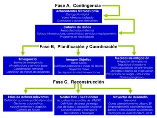 Fase B,  Planificación y Coordinación Fase C,  Reconstrucción Fase A,  Contingencia Antecedentes técnicos base Cartografía digital Vuelo Aéreo actualizado Contactos y actores territoriales Master Plan / Seccionales Actualización y análisis de  IPT/ERD Definición de áreas de riesgo Usos de suelo y vocación funcional Conectividades y transporte Densidades y tipologías Imagen Objetivo Ideas fuerza Carta refundacional / líneas de diseño Proyectos clave Jerarquización de intervenciones Emergencia  Barrios de emergencia Infraestructura y servicios base Coordinación territorial Definición de Planes de desarrollo Medidas de mitigación Mitigación de impactos Seguridad ciudadana Políticas públicas de prevención Medidas y planes de evacuación Prevención de riesgos - simulacros Planes y programas Proyectos de desarrollo Memorial Obras solevantamiento urbano EP Emprendimiento económ/sociales Barrios y comunidades sustentables Tipologías de vivienda/ident. local Roles de actores relevantes Definición acciones público/privadas Gestiones corporativas Apadrinamientos y auspicios Comités de Futuro Catastro de daños Áreas afectadas y efectos Estado infraestructura, conectividad, servicios y equipamiento. Programa de necesidades 