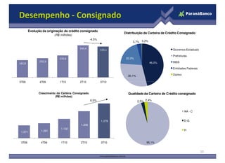 Desempenho - Consignado
182,8
202,9
233,6
340,4
325,1
3T09 4T09 1T10 2T10 3T10
Evolução da originação de crédito consignado
(R$ milhões)
-4,5%
46,0%
30,1%
20,0%
3,7% 0,2%
Distribuição da Carteira de Crédito Consignado
Governos Estaduais
Prefeituras
INSS
Entidades Federais
Outros
10
3T09 4T09 1T10 2T10 3T10
1.071 1.091
1.132
1.206
1.278
3T09 4T09 1T10 2T10 3T10
Crescimento da Carteira Consignado
(R$ milhões)
6,0%
95,1%
2,5% 2,4%
Qualidade da Carteira de Crédito consignado
AA - C
D-G
H
 