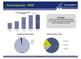 117,0
130,0
161,0
177,0
189,4
Crescimento da Carteira PME
(R$ milhões) 7,0%
Desempenho - PME
Estratégia:
Investir na estruturação deste produto
com o objetivo de aumentar participação
nesta modalidade de crédito.
3T09 4T09 1T10 2T10 3T10
11
73,5%
8,7%
17,8%
Distribuição Setorial - PME
Serviços
Comércio
Indústria
97,0%
2,9% 0,1%
Qualidade da Carteira de PME
AA - C
D-G
H
 