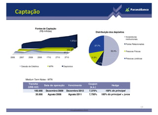 Captação
2006 2007 2008 2009 1T10 2T10 3T10
37,7
232,3
1.372,0
Fontes de Captação
(R$ milhões)
52,4%
12,8%
27,7%
Distribuição dos depósitos
Investidores
institucionais
Partes Relacionadas
Pessoas Físicas
13
100.000 Dezembro/2009 Dezembro/2012 7,375% 100% do principal
35.000 Agosto/2008 Agosto/2011 7,750% 100% do principal + juros
Tranche
(US$ mil)
Vencimento
Coupon
(a.a.)
HedgeData da operação
Medium Term Notes - MTN
2006 2007 2008 2009 1T10 2T10 3T10
Cessão de Créditos MTN Depósitos
7,1%
12,8%
Pessoas Jurídicas
 