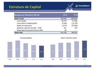 Estrutura de Capital
Saldo inicial 796.534 805.585
Lucro líquido 29.479 31.836
Juros sobre o capital próprio (5.439) (13.145)
Ações em tesouraria (4.317) (27.892)
Ajuste ao valor de mercado - TVM 441 150
Atualização título patrimonial do IRB 28 -
Saldo final 816.726 796.534
Mutações do Patrimônio (R$ mil) 3T10 2T10
14
37,4%
38,9%
36,0%
33,9% 33,2%
3T09 4T09 1T10 2T10 3T10
Evolução da Basiléia
1,49
1,64 1,66
1,80 1,86
3T09 4T09 1T10 2T10 3T10
Carteira / Patrimônio Líquido
 