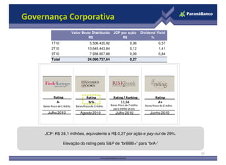 Governança Corporativa
1T10 5.506.435,92 0,06 0,57
2T10 10.645.443,84 0,12 1,41
3T10 7.938.857,88 0,09 0,84
Total 24.090.737,64 0,27
Valor Bruto Distribuído
R$
JCP por ação
R$
Dividend Yield
%
15
JCP: R$ 24,1 milhões, equivalente a R$ 0,27 por ação e pay-out de 29%.
Elevação do rating pela S&P de “brBBB+” para “brA-”
JCP: R$ 24,1 milhões, equivalente a R$ 0,27 por ação e pay-out de 29%.
Elevação do rating pela S&P de “brBBB+” para “brA-”
Julho 2010 Junho 2010Julho 2010
Baixo Risco de Crédito
Rating
A-
Rating Rating / Ranking Rating
brA- 11,56 A+
Baixo Risco de Crédito Baixo Risco de Crédito
para médio prazo
Agosto 2010
Baixo Risco de Crédito
 