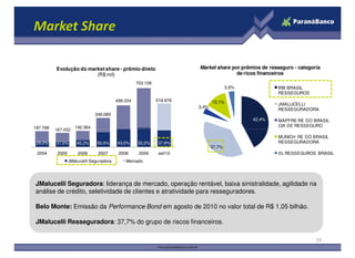 187.768 167.452
192.364
346.089
499.334
703.109
518.978
Evolução do marketshare - prêmio direto
(R$ mil)
42,4%
3,4%
13,1%
3,5%
Market share por prêmios de resseguro - categoria
de ricos financeiros
IRB BRASIL
RESSEGUROS
JMALUCELLI
RESSEGURADORA
MAPFRE RE DO BRASIL
CIA DE RESSEGURO
Market Share
29,2% 37,0% 42,3% 50,4% 43,0% 32,2% 37,9%
187.768 167.452
192.364
2004 2005 2006 2007 2008 2009 set/10
JMalucelli Seguradora Mercado
37,7%
MUNICH RE DO BRASIL
RESSEGURADORA
XL RESSEGUROS BRASIL
19
JMalucelli Seguradora: liderança de mercado, operação rentável, baixa sinistralidade, agilidade na
análise de crédito, seletividade de clientes e atratividade para resseguradores.
Belo Monte: Emissão da Performance Bond em agosto de 2010 no valor total de R$ 1,05 bilhão.
JMalucelli Resseguradora: 37,7% do grupo de riscos financeiros.
JMalucelli Seguradora: liderança de mercado, operação rentável, baixa sinistralidade, agilidade na
análise de crédito, seletividade de clientes e atratividade para resseguradores.
Belo Monte: Emissão da Performance Bond em agosto de 2010 no valor total de R$ 1,05 bilhão.
JMalucelli Resseguradora: 37,7% do grupo de riscos financeiros.
 