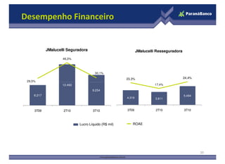 Desempenho Financeiro
29,5%
46,3%
30,1%
25,0%
30,0%
35,0%
40,0%
45,0%
50,0%
8.000
10.000
12.000
14.000
JMalucelli Seguradora
23,3% 24,4%
25,0%
30,0%
35,0%
40,0%
45,0%
50,0%
8.000
10.000
12.000
14.000
JMalucelli Resseguradora
20
Lucro Líquido (R$ mil) ROAE
6.217
12.492
9.254
29,5%
0,0%
5,0%
10,0%
15,0%
20,0%
25,0%
0
2.000
4.000
6.000
3T09 2T10 3T10
4.319 3.811
5.494
17,4%
0,0%
5,0%
10,0%
15,0%
20,0%
25,0%
0
2.000
4.000
6.000
3T09 2T10 3T10
 