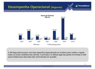 Desempenho Operacional (Seguros)
38.273
76.155 76.004
184.291
46.126
Volume de Sinistros
(R$ mil)
21
A JM Seguradora possui uma área específica especializada em sinistros para mediar e regular
todos os avisos recebidos dos clientes. O princípio é a defesa legal das partes envolvidas e total
oportunidade para discussão das controvérsias em questão.
A JM Seguradora possui uma área específica especializada em sinistros para mediar e regular
todos os avisos recebidos dos clientes. O princípio é a defesa legal das partes envolvidas e total
oportunidade para discussão das controvérsias em questão.
38.273
29.950
16.146
253 4.025 2.372 6.457 9.056 7.960 6.083
2004 2005 2006 2007 2008 2009 set/10
Mercado JMalucelliSeguradora
 