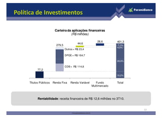 Política de Investimentos
279,5
44,6
401,328,6
7,1%
Carteira da aplicações financeiras
(R$ milhões)
DPGE = R$ 164,7
4,0%
Outros = R$ 23,4
22
77,2
19,2%
69,6%
Títulos Públicos Renda Fixa Renda Variável Fundo
Multimercado
Total
CDB = R$ 114,8
Rentabilidade: receita financeira de R$ 12,6 milhões no 3T10.Rentabilidade: receita financeira de R$ 12,6 milhões no 3T10.
 