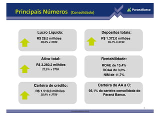 Principais Números (Consolidado)
Lucro Líquido:
R$ 29,5 milhões
39,6% x 3T09
Rentabilidade:
Depósitos totais:
R$ 1.372,0 milhões
46,7% x 3T09
Ativo total: Rentabilidade:
ROAE de 15,4%
ROAA de 3,8%
NIM de 11,7%
4
Ativo total:
R$ 3.260,2 milhões
22,5% x 3T09
Carteira de crédito:
R$ 1.518,0 milhões
25,9% x 3T09
Carteira de AA a C:
95,1% da carteira consolidada do
Paraná Banco.
 