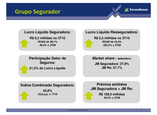 Grupo Segurador
Lucro Líquido Seguradora:
R$ 9,2 milhões no 3T10
ROAE de 30,1%
46,5% x 3T09
Lucro Líquido Resseguradora:
R$ 5,5 milhões no 3T10
ROAE de 24,4%
352,2% x 3T09
Market share - setembro:Participação Setor de
Índice Combinado Seguradora:
45,6%
22,8 p.p. x 1T10
5
Market share - setembro:
JM Seguradora: 37,9%
JM Re: 37,7%
Prêmios emitidos
JM Seguradora + JM Re:
R$ 189,5 milhões
50,5% x 3T09
Participação Setor de
Seguros:
51,5% do Lucro Líquido
 