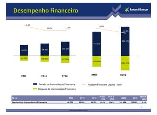 Desempenho Financeiro
88.205 98.905 113.697
(41.500) (48.881)
15,8%
12,0% 11,7%
-10,0%
-5,0%
0,0%
5,0%
10,0%
15,0%
252.128
303.176
14,0%
11,9%
5,0%
10,0%
15,0%
0
50000
100000
150000
200000
250000
300000
6
Receita de Intermediação Financeira
Despesa da Intermediação Financeira
Margem Financeira Líquida - NIM
(41.500) (48.881) (57.394)
-25,0%
-20,0%
-15,0%(50.000)
3T09 2T10 3T10
(109.444)
(147.373)
-5,0%
0,0%
-150000
-100000
-50000
9M09 9M10
Resultado da Intermediação Financeira 46.705 50.024 56.303 20,6% 12,6% 142.684 155.803 9,2%
3T10 x
2T10
9M09 9M10
9M10 X
9M09
R$ mil 3T09 2T10 3T10
3T10 x
3T09
 