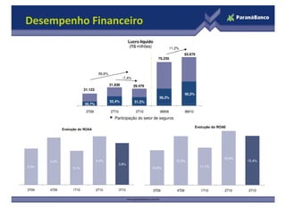 35,7%
52,4% 51,5%
39,3%
50,2%
Lucro líquido
(R$ milhões)
39,6%
21.123
31.836 29.479
75.235
83.675
-7,4%
11,2%
Desempenho Financeiro
35,7%
3T09 2T10 3T10 9M09 9M10
Série1
7
3,3%
4,3%
3,1%
4,4%
3,8%
3T09 4T09 1T10 2T10 3T10
Evolução do ROAA
10,9%
15,3%
11,7%
16,9%
15,4%
3T09 4T09 1T10 2T10 3T10
Evolução do ROAE
Participação do setor de seguros
 