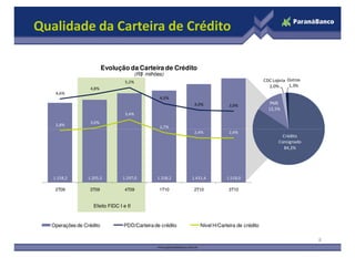 4,6%
4,8%
5,2%
4,3%
4,0% 3,9%
2,8%
3,0%
3,4%
2,7% 3,0%
4,0%
5,0%
6,0%
800,0
1.000,0
1.200,0
1.400,0
1.600,0
Evolução da Carteira de Crédito
(R$ milhões)
Qualidade da Carteira de Crédito
PME
12,5%
CDC Lojista
2,0%
Outros
1,3%
1.158,2 1.205,3 1.297,0 1.338,2 1.431,4 1.518,0
2,7%
2,4% 2,4%
0,0%
1,0%
2,0%
3,0%
-
200,0
400,0
600,0
800,0
2T09 3T09 4T09 1T10 2T10 3T10
Operações de Crédito PDD/Carteira de crédito Nível H/Carteira de crédito
8
Crédito
Consignado
84,2%
Efeito FIDC I e II
 