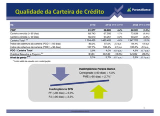 Qualidade da Carteira de Crédito
PDD* 61.377 58.805 4,4% 62.331 (1,5%)
Carteira vencida (> 60 dias) 68.743 67.595 1,7% 73.839 (6,9%)
Carteira vencida (> 90 dias) 56.973 54.251 5,0% 59.231 (3,8%)
Carteira Total*
(a)
1.554.435 1.483.493 4,8% 1.347.703 15,3%
Índice de cobertura da carteira (PDD / > 60 dias) 89,3% 87,0% 2,3 p.p. 84,4% 4,9 p.p.
Índice de cobertura da carteira (PDD / > 90 dias) 107,7% 108,4% -0,7 p.p. 105,2% 2,5 p.p.
PDD / Carteira Total 3,9% 4,0% (0,0 p.p.) 4,6% (0,7 p.p.)
Créditos Baixados a Prejuízo
(b)
8.541 10.530 (18,9%) 12.032 (29,0%)
Nível de perda
(b/a)
0,5% 0,7% (0,2 p.p.) 0,9% (0,3 p.p.)
3T10 x 3T09R$ 3T10 2T10 3T10 x 2T10 3T09
9
* Inclui saldo da cessão com coobrigação.
Inadimplência SFN
PF (>90 dias) = 6,0%
PJ (>90 dias) = 3,5%
Inadimplência Paraná Banco
Consignado (>90 dias) = 4,0%
PME (>90 dias) = 2,7%*
Nível de perda 0,5% 0,7% (0,2 p.p.) 0,9% (0,3 p.p.)
 