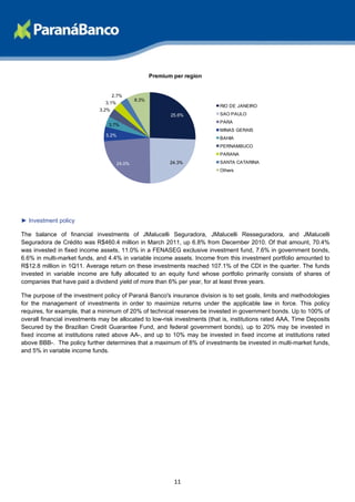 Premium per region


                                     2.7%
                                               8.3%
                                3.1%
                                                                            RIO DE JANEIRO
                              3.2%
                                                             25.6%          SAO PAULO
                                                                            PARA
                                 3.7%
                                                                            MINAS GERAIS
                                5.2%
                                                                            BAHIA
                                                                            PERNAMBUCO
                                                                            PARANA

                                       24.0%                 24.3%          SANTA CATARINA
                                                                            Others




► Investment policy

The balance of financial investments of JMalucelli Seguradora, JMalucelli Resseguradora, and JMalucelli
Seguradora de Crédito was R$460.4 million in March 2011, up 6.8% from December 2010. Of that amount, 70.4%
was invested in fixed income assets, 11.0% in a FENASEG exclusive investment fund, 7.6% in government bonds,
6.6% in multi-market funds, and 4.4% in variable income assets. Income from this investment portfolio amounted to
R$12.8 million in 1Q11. Average return on these investments reached 107.1% of the CDI in the quarter. The funds
invested in variable income are fully allocated to an equity fund whose portfolio primarily consists of shares of
companies that have paid a dividend yield of more than 6% per year, for at least three years.

The purpose of the investment policy of Paraná Banco's insurance division is to set goals, limits and methodologies
for the management of investments in order to maximize returns under the applicable law in force. This policy
requires, for example, that a minimum of 20% of technical reserves be invested in government bonds. Up to 100% of
overall financial investments may be allocated to low-risk investments (that is, institutions rated AAA, Time Deposits
Secured by the Brazilian Credit Guarantee Fund, and federal government bonds), up to 20% may be invested in
fixed income at institutions rated above AA-, and up to 10% may be invested in fixed income at institutions rated
above BBB-. The policy further determines that a maximum of 8% of investments be invested in multi-market funds,
and 5% in variable income funds.




                                                              11
 