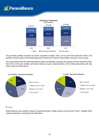 Evolution of Total Assets
                                                          (R$ thousand)
                                                              3,073,980                    3,188,486
                                 2,929,431
                                                                                            576,791
                                                               630,565
                                   814,394
                                                                                            985,825
                                                               942,211
                                   776,842



                                                              1,501,204                    1,625,870
                                  1,338,195



                                   1Q10                         4Q10                         1Q11

                                        Loans        Securities and Derivatives       Others assets


The securities portfolio increased by 26.9% compared to March 2010, and by 4.6% from December 2010. This
portfolio consists mostly of repurchase agreements backed by Financial Treasury Bills maturing in over one year.

The charts below show the matching between assets and liabilities maturities. An analysis of those maturities shows
that 46.4% of the loan portfolio will mature before one year, whereas 56.2% of the funding transactions will also
mature within the same period.



  Loan Portfolio – Operations Falling Due                                                  Funding – Operations Falling Due



     16.0%                                                                         15.7%
                20.8%
                                    Up to 3 months                                                     27.1%         Up to 3 months

                                    Between 3 and 12 months                                                          Between 3 and 12 months

                      25.6%         Between 1 and 3 years                         28.1%                              Between 1 and 3 years

   37.6%                                                                                                             Above 3 years
                                    Above 3 years
                                                                                                29.2%




► Loans

Paraná Banco’s loan portfolio consists of payroll-deductible, middle-market, and Consumer Credit – Retailer (CDC
Lojista) transactions, according to the table below.




                                                                  13
 