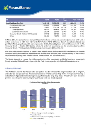 1Q11 x
 R$                                                                  1Q11             4Q10         4Q10
                                                                                                                  1Q10 1Q11 x 1Q10

 Amplified Loan Portfolio                                    1,646,144        1,574,414            4.6%       1,355,018     21.5%
    Payroll-Deductible Loan                                  1,397,006        1,308,299            6.8%       1,131,592     23.5%
    Middle Market                                              175,693          212,134          (17.2%)        177,768     (1.2%)
         Loans Operations                                      155,419          189,638          (18.0%)        160,945     (3.4%)
         Guarantees and seruties                                20,274           22,496           (9.9%)         16,823     20.5%
    Consumer Credit – Retailer (CDC Lojista)                    34,946           35,106           (0.5%)         18,089     93.2%
    Others                                                      38,499           18,875          104.0%          27,569     39.6%

In March 2011, the comprehensive loan portfolio (which includes sureties and guarantees) amounted to R$1,646.1
million, an increase of 4.6% from 4Q10 and of 21.5% from 1Q10. Of Paraná Banco's overall consolidated loan
portfolio in March, payroll-deductible loans represented 84.9%, followed by loans to the middle market with 10.7%,
Consumer Credit – Retailer (CDC Lojista) with 2.1%, and credit acquisitions and the remaining balance of the
Consumer Credit – Vehicle portfolio (CDC Veículos), discontinued in 2008, with 2.3%.

Part of the R$38.5 million classified as "others" in the portfolio derives from the advance of Paraná Banco in the retail
consumer finance market through agreements with retailers under which the Bank provides funding for the issuance
of credit cards especially in the states of Paraná, Santa Catarina, and Rio Grande do Sul.

The Bank’s strategy is to increase the middle market portion of the consolidated portfolio by focusing on companies in
Paraná, where the JMalucelli Group thrives, and in São Paulo through synergies with JMalucelli Seguradora’s clients.



► Loan portfolio quality

The chart below presents the changes in the loan portfolio plus the balance of the assigned portfolio with co-obligation,
and in the loan loss provision rate. This indicator decreased in 4Q10 due to a sharp decline in the provision following a
reclassification of payroll-deductible loans previously affected by the “drag-along effect.” Therefore, the chart shows the
provision and delinquency rates returning to regular levels, which was already expected.

                                     Evolution of the Loan Portfolio - Consolidated
                                                            (R$ million)

              1.800,0                                                                                      7,0%
                                                                                             1,625.9
              1.600,0                                      1,517.9          1,551.9
                                        1,431.4                                                            6,0%
                           1,338.2
              1.400,0
                                                                                                           5,0%
              1.200,0       4.3%
                                         4.0%              3.9%
              1.000,0                                                                                      4,0%
                                                                            3.3%                3.2%
               800,0        2.7%                                                                           3,0%
                                         2.4%              2.4%
               600,0                                                        1.9%                1.9%
                                                                                                           2,0%
               400,0
                                                                                                           1,0%
               200,0
                            75.1          52.1              36.5                                18.7
                                                                             26.2
                   -                                                                                       0,0%
                           1Q10          2Q10              3Q10             4Q10                1Q11


                                         Balance of assignments with co-obligation
                                         Loan Operations
                                         Allowance for doubtful accounts (PDD)/Loan Portfolio
                                         LevelH/Loan Portfolio



                                                                   14
 