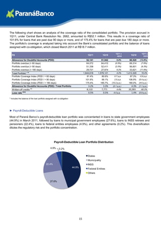 The following chart shows an analysis of the coverage ratio of the consolidated portfolio. The provision accrued in
1Q11, under Central Bank Resolution No. 2682, amounted to R$52.1 million. This results in a coverage ratio of
101.6% for loans that are past due 90 days or more, and of 175.4% for loans that are past due 180 days or more.
The portfolio's coverage is analyzed taking into account the Bank’s consolidated portfolio and the balance of loans
assigned with co-obligation, which closed March 2011 at R$18.7 million.

                                                                                                                       1Q11 x                   1Q11 x
  R$                                                                                        1Q11           1Q10         4Q10
                                                                                                                                     1Q10        1Q10

  Allowance for Doubtful Accounts (PDD)                                                    52,141       51,942          0.4%        60,520    (13.8%)
  Portfolio overdue (> 60 days)                                                            64,072       64,410        (0.5%)        69,314     (7.6%)
  Portfolio overdue (> 90 days)                                                            51,338       52,411        (2.0%)        56,601     (9.3%)
  Portfolio overdue (> 180 days)                                                           29,721       27,974          6.2%        33,621    (11.6%)
  Total Portfolio* (a)                                                                  1,644,618    1,578,121          4.2%     1,413,329     16.4%
  Portfolio Coverage Index (PDD / > 60 days)                                               81.4%        80.6%        0.7 p.p.       87.3%    -5.9 p.p.
  Portfolio Coverage Index (PDD / > 90 days)                                              101.6%        99.1%        2.5 p.p.      106.9%    (5.4 p.p.)
  Portfolio Coverage Index (PDD / > 180 days)                                             175.4%       185.7%      (10.2 p.p.)     180.0%    (4.6 p.p.)
  Allowance for Doubtful Accounts (PDD) / Total Portfolio                                   3.2%            3.3%    (0.1 p.p.)       4.3%    (1.1 p.p.)
  Written-off credits (b)                                                                  8,110           7,771        4.4%       20,383      -60.2%
  Loss rate (b/a)                                                                           0.5%            0.5%     0.0 p.p.        1.4%    (0.9 p.p.)

* Includes the balance of the loan portfolio assigned with co-obligation




► Payroll-Deductible Loans

Most of Paraná Banco’s payroll-deductible loan portfolio was concentarted in loans to state government employees
(44.9%) in March 2011, followed by loans to municipal government employees (27.6%), loans to INSS retirees and
pensioners (22.4%), loans to federal entities employees (4.9%), and other agreements (0.2%). This diversification
dilutes the regulatory risk and the portfolio concentration.




                                                      Payroll-Deductible Loan Portfolio Distribution

                                                  4.9%      0.2%

                                                                                            States
                                                                                            Municipality
                                            22.4%                                           INSS
                                                                           44.9%
                                                                                            Federal Entities
                                                                                            Others


                                                 27.6%




                                                                                   15
 