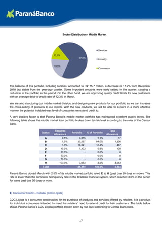 Sector Distribution - Middle Market




                                                                             Services

                                     13,0%
                                                           67,5%
                                                                             Industry

                                      19,5%
                                                                             Commerce




The balance of this portfolio, including sureties, amounted to R$175.7 million, a decrease of 17.2% from December
2010 but stable from the year-ago quarter. Some important amounts were early settled in the quarter, causing a
reduction in the portfolio in the period. On the other hand, we are approving quality credit limits for new customers
with an average debt-to-credit ratio of 42.3% in March.

We are also structuring our middle market division, and designing new products for our portfolio so we can increase
the cross-selling of products to our clients. With the new products, we will be able to explore in a more effective
manner the potential indebtedness level of companies we extend credit to.

A very positive factor is that Paraná Banco's middle market portfolio has maintained excellent quality levels. The
following table shows the middle market loan portfolio broken down by risk level according to the rules of the Central
Bank.

                                      Required                                         Total
                           Status                    Portfolio     % of Portfolio
                                      Allowance                                     Allowance
                             A              0.5%           3,315            2.1%             17
                             B              1.0%         130,597           84.0%          1,306
                             C              3.0%          16,241           10.4%            487
                             D             10.0%           1,303            0.8%            130
                             E             30.0%               -            0.0%              0
                             F             50.0%               -            0.0%              0
                             G             70.0%               -            0.0%              0
                             H            100.0%           3,963            2.5%          3,963
                            Total                        155,419          100.0%          5,903

Paraná Banco closed March with 2.5% of its middle market portfolio rated E to H (past due 90 days or more). This
rate is lower than the corporate delinquency rate in the Brazilian financial system, which reached 3.6% in the period
for loans past due 90 days or more.



► Consumer Credit – Retailer (CDC Lojista)

CDC Lojista is a consumer credit facility for the purchase of products and services offered by retailers. It is a product
for individual consumers intended to meet the retailers’ need to extend credit to their customers. The table below
shows Paraná Banco’s CDC Lojista portfolio broken down by risk level according to Central Bank rules.




                                                            17
 
