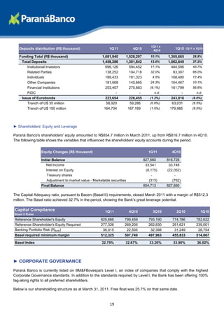 1Q11 x
   Deposits distribution (R$ thousand)                      1Q11           4Q10        4Q10
                                                                                                   1Q10 1Q11 x 1Q10

   Funding Total (R$ thousand)                         1,681,940      1,528,297       10.1%    1,305,665     28.8%
    Total Deposits                                     1,458,286      1,301,842       12.0%    1,062,649     37.2%
       Insttutional Investors                            696,126        594,452       17.1%      484,596     43.7%
       Related Parties                                   138,252        104,718       32.0%       83,307     66.0%
       Individuals                                       189,433        181,323        4.5%      168,480     12.4%
       Other Companies                                   181,068        145,665       24.3%      164,467     10.1%
       Financial Institutions                            253,407        275,683       (8.1%)     161,799     56.6%
       FIDC                                                    -              -         n.d.           -       n.d.
    Issue of Eurobonds                                   223,654        226,455       (1.2%)     243,016     (8.0%)
       Tranch of U$ 35 million                           58,920         59,286        (0.6%)     63,031      (6.5%)
       Tranch of U$ 100 million                         164,734        167,169        (1.5%)    179,985      (8.5%)




► Shareholders’ Equity and Leverage

Paraná Banco's shareholders' equity amounted to R$854.7 million in March 2011, up from R$816.7 million in 4Q10.
The following table shows the variables that influenced the shareholders' equity accounts during the period.


                 Equity Changes (R$ thousand)                                        1Q11         4Q10

                 Initial Balance                                                  827,660      816,726
                     Net Income                                                    33,541       33,748
                     Interest on Equity                                            (6,175)     (22,052)
                     Treasury shares                                                  -            -
                     Adjustment to market value - Marketable securities              (313)        (762)
                 Final Balance                                                    854,713      827,660

The Capital Adequacy ratio, pursuant to Bacen (Basel II) requirements, closed March 2011 with a margin of R$512.3
million. The Basel ratio achieved 32.7% in the period, showing the Bank’s great leverage potential.

Capital Compliance                                       1Q11             4Q10         3Q10         2Q10          1Q10
Basel II Rules
Reference Shareholder's Equity                        825,666         799,459        793,190      774,786      782,622
Reference Shareholder's Equity Required               277,326         269,205        262,830      251,621      239,001
Banking Portfolio Risk (RBAN)                          36,015          22,505         32,398       31,249       28,754
Basel required minimum margin                         512,325         507,749        497,963      455,833      514,867

Basel Index                                            32.75%         32.67%         33.20%       33.90%       36.02%




► CORPORATE GOVERNANCE
Paraná Banco is currently listed on BM&FBovespa's Level I, an index of companies that comply with the highest
Corporate Governance standards. In addition to the standards required by Level I, the Bank has been offering 100%
tag-along rights to all preferred shareholders.

Below is our shareholding structure as at March 31, 2011. Free float was 25.7% on that same date.



                                                            19
 