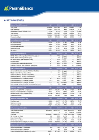 ► KEY INDICATORS

     Balance Sheet (R$ thousand)                                         1Q11          4Q10 1Q11 X   4Q10         1Q10 1Q11 X   1Q10

     Total Assets                                                    3,188,486     3,073,980         3.7%     2,929,431         8.8%
     Loan Operations                                                 1,625,870     1,551,918         4.8%     1,338,195       21.5%
     Allowance for Doubtful Accounts (PDD)                             51,198        50,714          1.0%       57,769      (11.4%)
     Total Deposits                                                  1,458,285     1,301,842       12.0%      1,062,649       37.2%
     Term Deposits                                                   1,249,335     1,068,022       17.0%       935,334        33.6%
     Shareholders' Equity                                             854,713       827,660          3.3%      805,585          6.1%

     Income Statement (R$ thousand)                                      1Q11          4Q10 1Q11 X   4Q10         1Q10 1Q11 X   1Q10

     Net interest income                                               61,746        64,974       (5.0%)        49,476        24.8%
     Personnel Expenses                                                14,830        10,530        40.8%          9,723       52.5%
     Administrative Expenses                                           22,643        25,302      (10.5%)        18,237        24.2%
     Operating Results                                                 51,312        47,031          9.1%       31,298        63.9%
     Net Income                                                        33,541        33,748       (0.6%)        22,360        50.0%

     Performance Indicators (% )                                         1Q11          4Q10 1Q11 X   4Q10         1Q10 1Q11 X   1Q10

     ROAE - Return on Average Shareholders’ Equity (p.a.)                 16.9          17.5    (0.5 p.p.)         11.7     5.2 p.p.
     ROAA - Return on Average Assets (p.a.)                                 4.4          4.5    (0.1 p.p.)          3.3     1.1 p.p.
     Net Interest Margin - NIM (Bank exclusively)                         11.8          10.6     1.2 p.p.          12.9    (1.1 p.p.)
     Efficiency Ratio                                                     45.1          46.1    (1.0 p.p.)         50.4    (5.3 p.p.)
     Combined Ratio (JMalucelli Seguradora)                               65.1          66.4    (1.3 p.p.)         77.7   (12.5 p.p.)
     Amplified Combined Ratio (JMalucelli Seguradora)                     47.3          55.0    (7.7 p.p.)         64.9   (17.6 p.p.)

     Loan Portfolio Quality (% )                                         1Q11          4Q10 1Q11 X   4Q10         1Q10 1Q11 X   1Q10

     Allowance for Doubtful Accounts (PDD)/Loan Portfolio                   3.2          3.3    (0.1 p.p.)          4.3    (1.1 p.p.)
     NPL (overdue > 60 days / loan portfolio)                               3.9          4.1    (0.2 p.p.)          4.9    (1.0 p.p.)
     Delinquency Index (> 90 days / loan portfolio)                         3.2          3.4    (0.2 p.p.)          4.5    (1.3 p.p.)
     Delinquency Index (> 180 days / loan portfolio)                        1.9          1.9     0.0 p.p.           2.7    (0.9 p.p.)
     Coverage Index (PDD / > overdue 60 days)                             81.4          80.6     0.7 p.p.          87.3    (5.9 p.p.)
     Coverage Index (PDD / > overdue 90 days)                            101.6          99.1     2.5 p.p.         106.9    (5.4 p.p.)
     Coverage Index (PDD / > overdue 180 days)                           175.4         185.7   (10.2 p.p.)        180.0    (4.6 p.p.)
     Loss coverage (written-off credits / consolidated portfolio)           0.5          0.5     0.0 p.p.           1.4    (0.9 p.p.)

     JMalucelli Seguradora (R$)                                          1Q11          4Q10 1Q11 X   4Q10         1Q10 1Q11 X   1Q10

     Direct premiuns (DPVAT + surety bond)                             70,447       102,161      (31.0%)        54,258        29.8%
     Retained premiums (DPVAT + surety bond)                           29,351        25,512        15.0%        25,179        16.6%
     Insurance claims (DPVAT + surety bond)                           (10,224)       (5,672)       80.3%        (9,937)         2.9%
     Shareholders' Equity                                             161,341       149,885          7.6%      118,950        35.6%

     JMalucelli Resseguradora (R$)                                       1Q11          4Q10 1Q11 X   4Q10         1Q10 1Q11 X   1Q10

     Direct premiuns                                                   36,028        68,517      (47.4%)        22,745        58.4%
     Retained premiums                                                   8,839       13,172      (32.9%)          8,496         4.0%
     Shareholders' Equity                                             109,274       104,372          4.7%       91,447        19.5%

     Performance per Share (R$)                                          1Q11          4Q10 1Q11 X   4Q10         1Q10 1Q11 X   1Q10

     Total Number of Shares                                         88,209,532    88,209,532         0.0%    93,830,032      (6.0%)
     Treasury Shares                                                          0           0           n.d.    2,056,100    (100.0%)
     Free Float                                                     22,684,972    22,684,972         0.0%    26,137,289     (13.2%)
     Net Earnings per Share                                               0.38          0.38      (0.6%)           0.24       56.1%
     Book Value per Share                                                 9.69          9.38         3.3%          8.78       10.4%
     Market Value per Share                                              11.97         13.49     (11.3%)          10.53       13.7%
     Dividends/ Net Interest on Equity per Share                      0.07000       0.25000      (72.0%)       0.06000        16.7%

     Supplementary Information                                           1Q11          4Q10 1Q11 X   4Q10         1Q10 1Q11 X   1Q10

     Number of Employees (Consolidated)                                     693         695       (0.3%)           626        10.7%
     Number of Franchises in Operation                                       85          85          0.0%           86       (1.2%)
     Payroll-Deductible Loan Origination (R$ million)                 302,073       277,929          8.7%      233,602        29.3%

                                                                        2
 