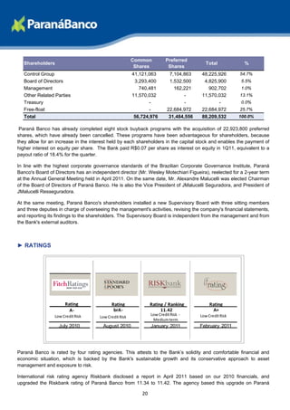 Common           Preferred
   Shareholders                                                                            Total            %
                                                         Shares           Shares
   Control Group                                        41,121,063         7,104,863    48,225,926        54.7%
   Board of Directors                                    3,293,400         1,532,500     4,825,900        5.5%
   Management                                              740,481           162,221       902,702        1.0%
   Other Related Parties                                11,570,032                -     11,570,032        13.1%
   Treasury                                                     -                 -            -          0.0%
   Free-float                                                   -         22,684,972    22,684,972        25.7%
   Total                                                 56,724,976        31,484,556   88,209,532        100.0%

 Paraná Banco has already completed eight stock buyback programs with the acquisition of 22,923,800 preferred
shares, which have already been cancelled. These programs have been advantageous for shareholders, because
they allow for an increase in the interest held by each shareholders in the capital stock and enables the payment of
higher interest on equity per share. The Bank paid R$0.07 per share as interest on equity in 1Q11, equivalent to a
payout ratio of 18.4% for the quarter.

In line with the highest corporate governance standards of the Brazilian Corporate Governance Institute, Paraná
Banco's Board of Directors has an independent director (Mr. Wesley Motechiari Figueira), reelected for a 2-year term
at the Annual General Meeting held in April 2011. On the same date, Mr. Alexandre Malucelli was elected Chairman
of the Board of Directors of Paraná Banco. He is also the Vice President of JMalucelli Seguradora, and President of
JMalucelli Resseguradora.

At the same meeting, Paraná Banco's shareholders installed a new Supervisory Board with three sitting members
and three deputies in charge of overseeing the management's activities, revising the company's financial statements,
and reporting its findings to the shareholders. The Supervisory Board is independent from the management and from
the Bank's external auditors.



► RATINGS




                      Rating                Rating               Rating / Ranking            Rating
                        A-                   brA-                     11.42                   A+
                 Low Credit Risk                                 Low Credit Risk -      Low Credit Risk
                                      Low Credit Risk
                                                                  Medium term
                   July 2010           August 2010               January 2011           February 2011




Paraná Banco is rated by four rating agencies. This attests to the Bank’s solidity and comfortable financial and
economic situation, which is backed by the Bank's sustainable growth and its conservative approach to asset
management and exposure to risk.

International risk rating agency Riskbank disclosed a report in April 2011 based on our 2010 financials, and
upgraded the Riskbank rating of Paraná Banco from 11.34 to 11.42. The agency based this upgrade on Paraná

                                                            20
 