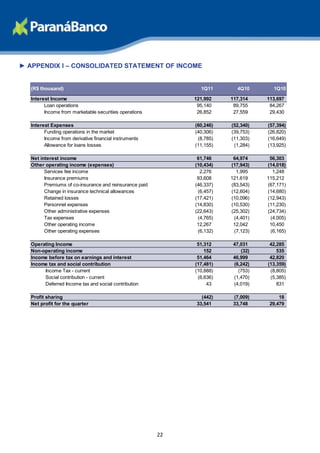 ► APPENDIX I – CONSOLIDATED STATEMENT OF INCOME


   (R$ thousand)                                                1Q11       4Q10       1Q10

   Interest Income                                            121,992    117,314    113,697
         Loan operations                                       95,140     89,755     84,267
         Income from marketable securities operations          26,852     27,559     29,430

   Interest Expenses                                          (60,246)   (52,340)   (57,394)
         Funding operations in the market                     (40,306)   (39,753)   (26,820)
         Income from derivative financial instruments          (8,785)   (11,303)   (16,649)
         Allowance for loans losses                           (11,155)    (1,284)   (13,925)

   Net interest income                                         61,746     64,974     56,303
   Other operating income (expenses)                          (10,434)   (17,943)   (14,018)
         Services fee income                                    2,276      1,995      1,248
         Insurance premiums                                    93,608    121,619    115,212
         Premiums of co-insurance and reinsurance paid        (46,337)   (83,543)   (67,171)
         Change in insurance technical allowances              (6,457)   (12,604)   (14,680)
         Retained losses                                      (17,421)   (10,096)   (12,943)
         Personnel expenses                                   (14,830)   (10,530)   (11,230)
         Other administrative expenses                        (22,643)   (25,302)   (24,734)
         Tax expenses                                          (4,765)    (4,401)    (4,005)
         Other operating income                                12,267     12,042     10,450
         Other operating expenses                              (6,132)    (7,123)    (6,165)

   Operating Income                                            51,312     47,031     42,285
   Non-operating income                                           152        (32)       535
   Income before tax on earnings and interest                  51,464     46,999     42,820
   Income tax and social contribution                         (17,481)    (6,242)   (13,359)
        Income Tax - current                                  (10,888)      (753)    (8,805)
        Social contribution - current                          (6,636)    (1,470)    (5,385)
        Deferred Income tax and social contribution                43     (4,019)       831

   Profit sharing                                                (442)    (7,009)        18
   Net profit for the quarter                                  33,541     33,748     29,479




                                                         22
 